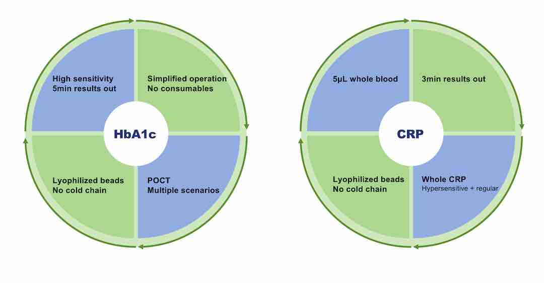 CRPHS, kits de teste de proteína C reativa cardíaca de alta sensibilidade