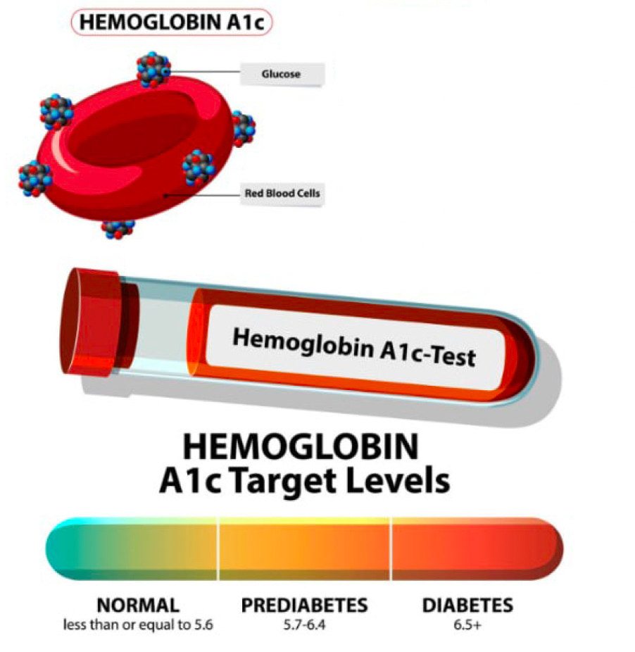 HbA1c Levels