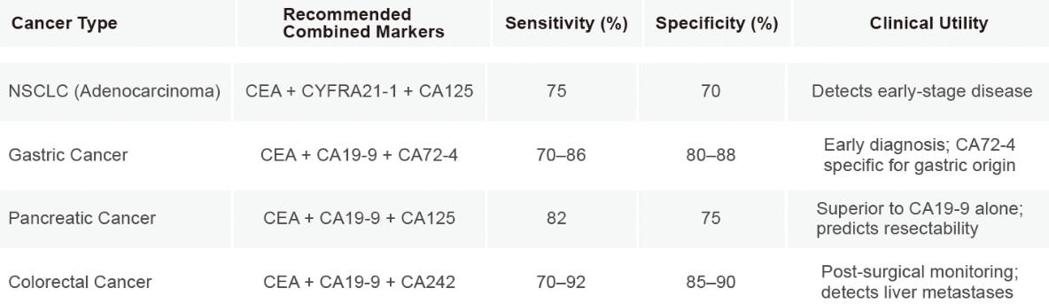 CEA combination test